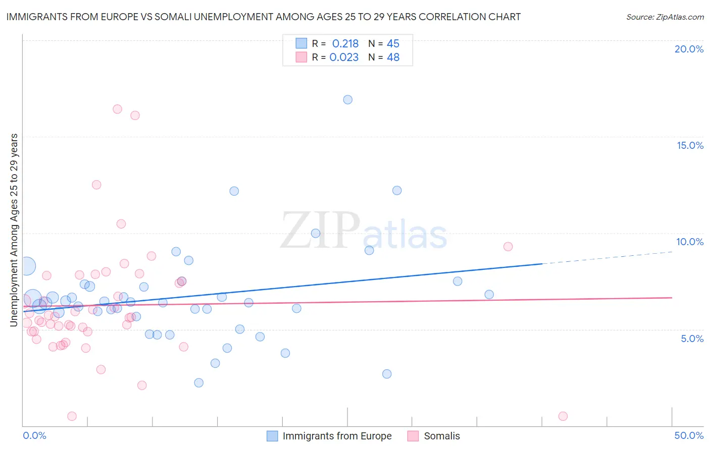 Immigrants from Europe vs Somali Unemployment Among Ages 25 to 29 years
