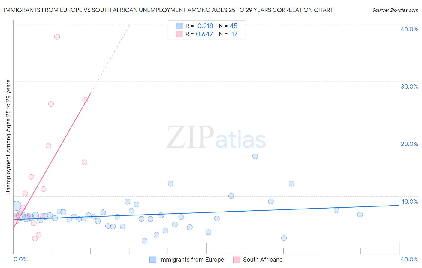 Immigrants from Europe vs South African Unemployment Among Ages 25 to 29 years