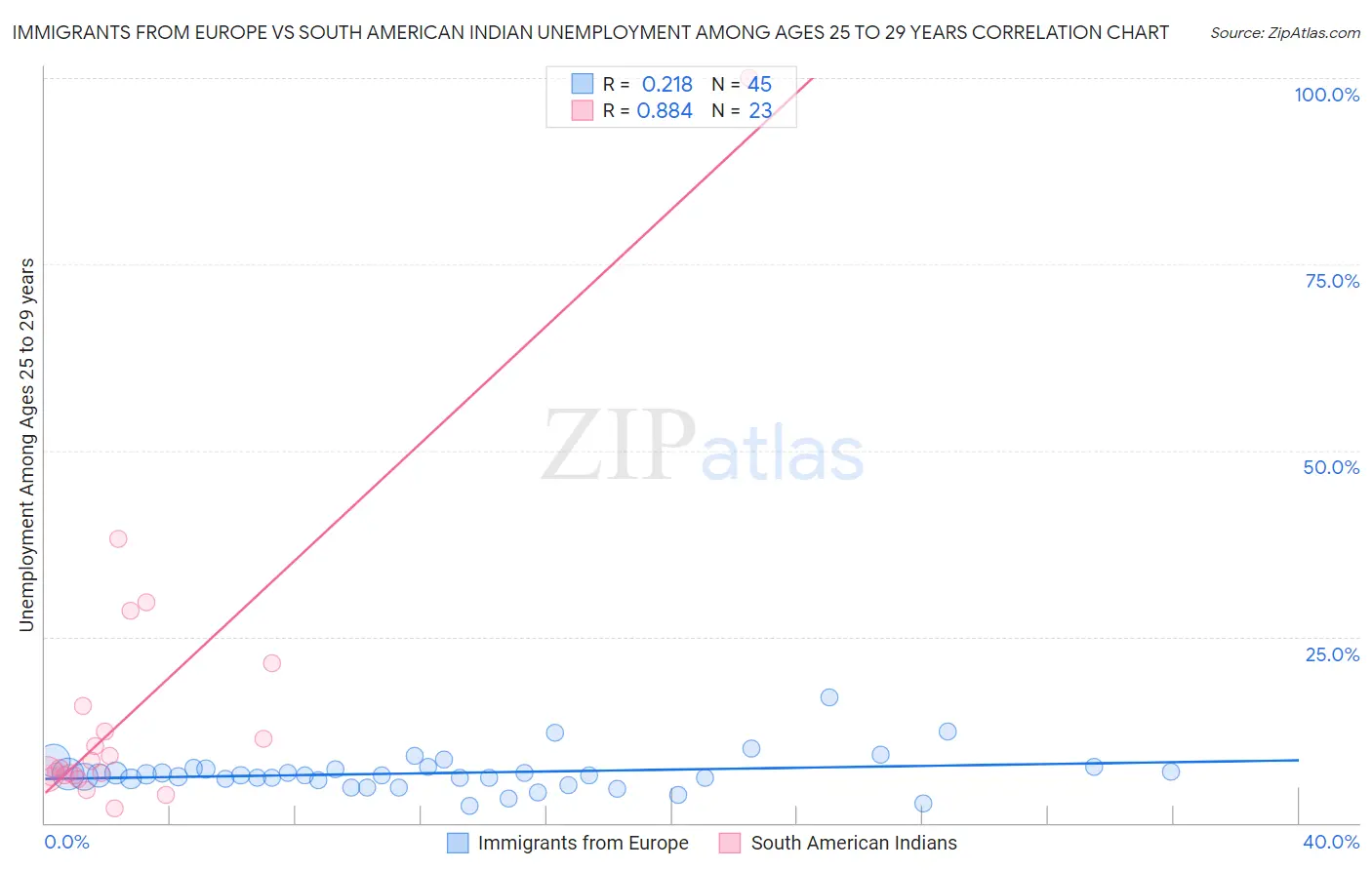 Immigrants from Europe vs South American Indian Unemployment Among Ages 25 to 29 years