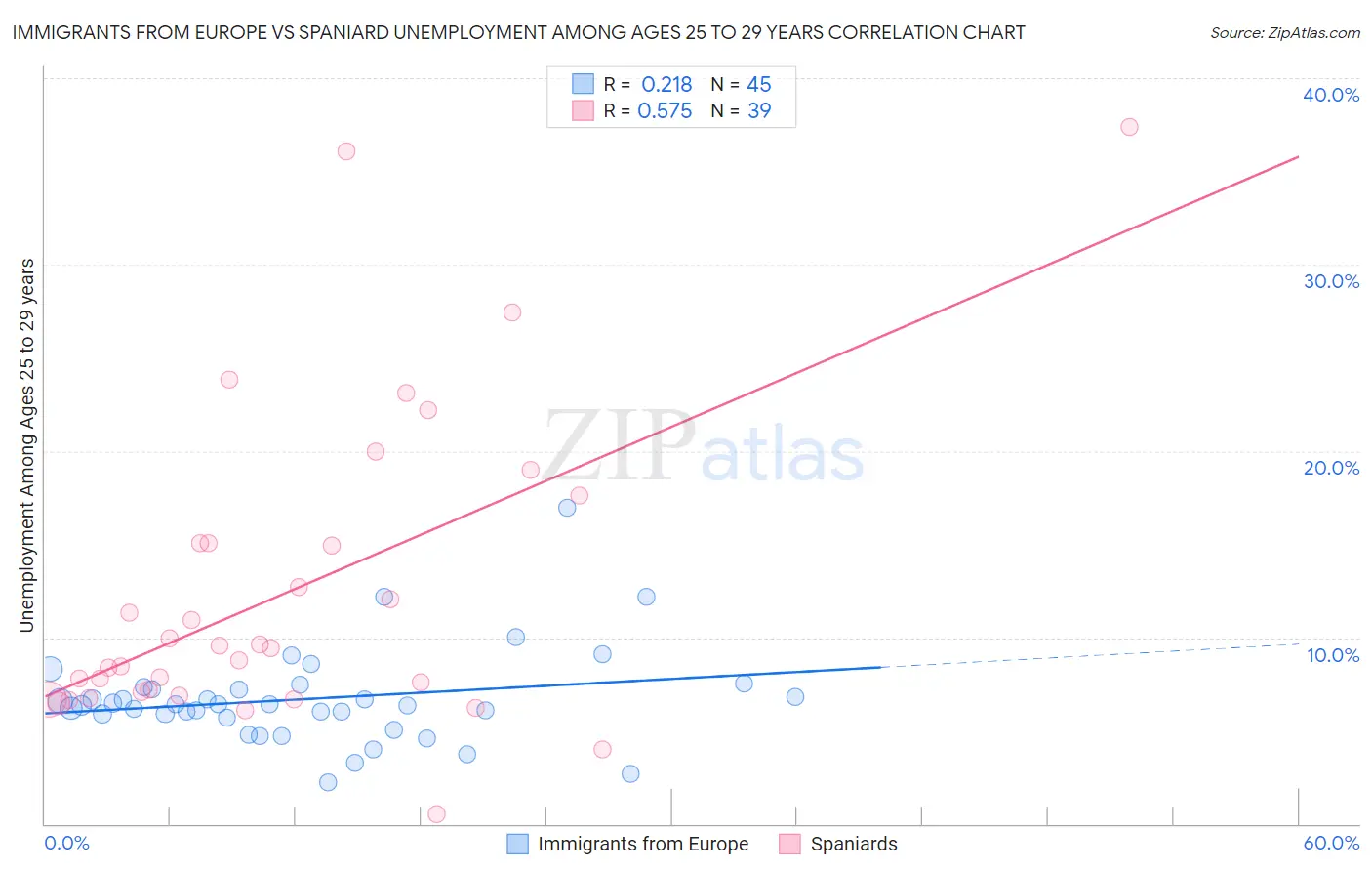 Immigrants from Europe vs Spaniard Unemployment Among Ages 25 to 29 years