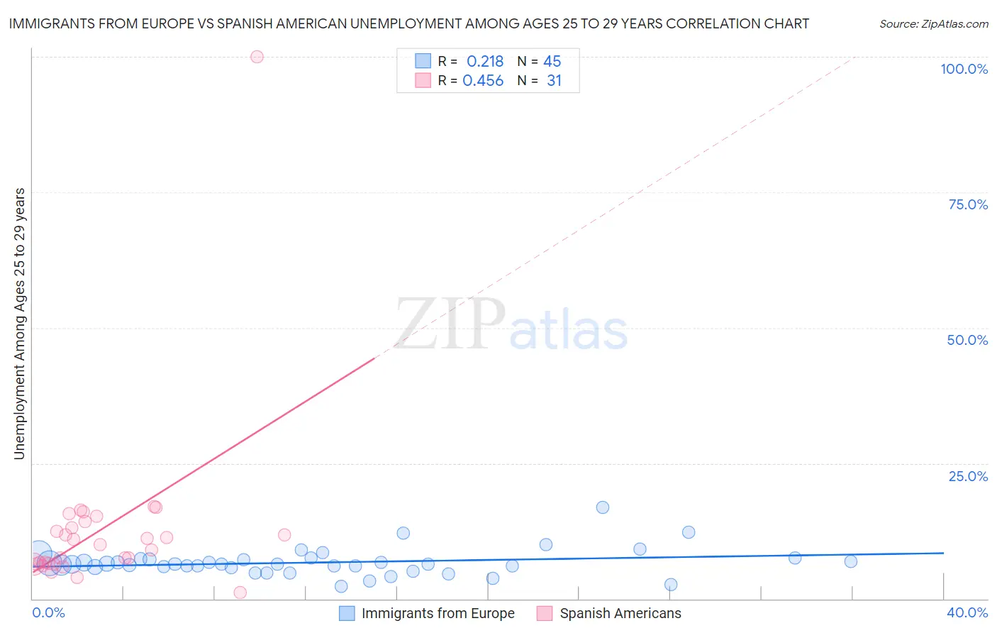 Immigrants from Europe vs Spanish American Unemployment Among Ages 25 to 29 years
