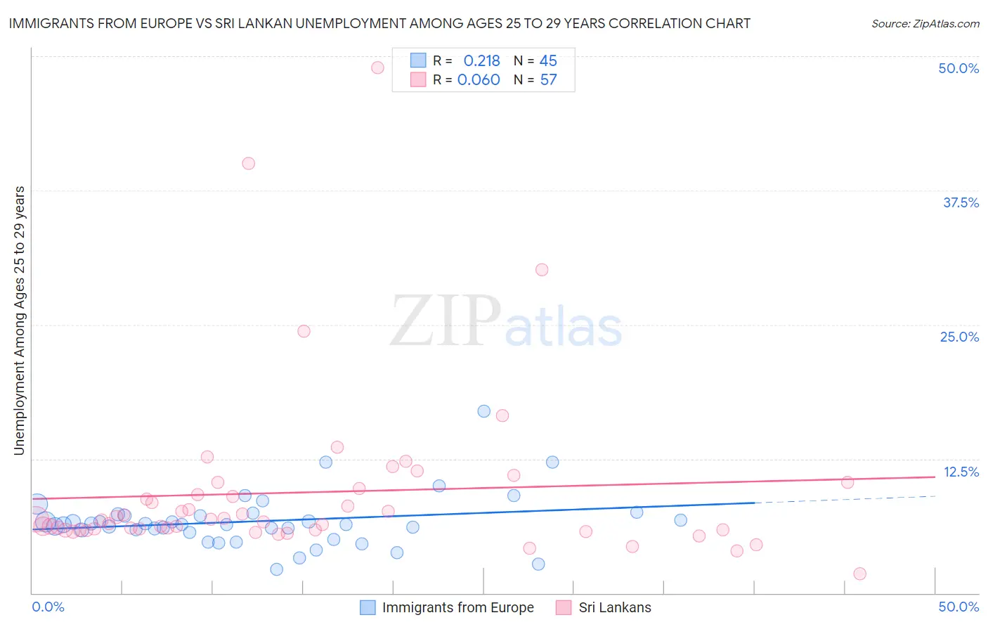Immigrants from Europe vs Sri Lankan Unemployment Among Ages 25 to 29 years