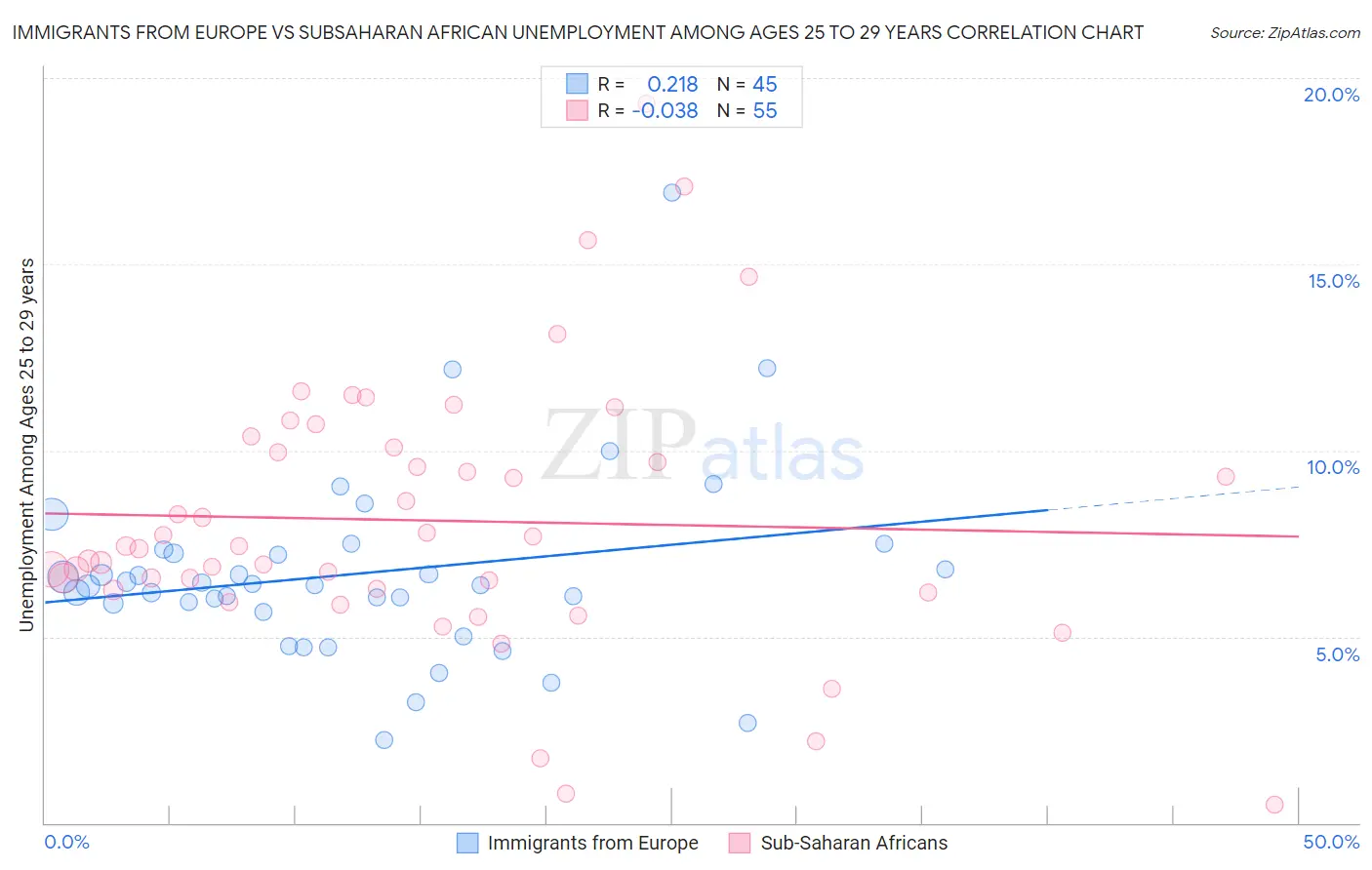 Immigrants from Europe vs Subsaharan African Unemployment Among Ages 25 to 29 years