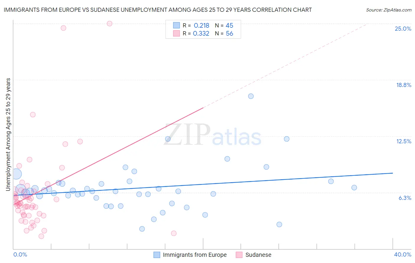 Immigrants from Europe vs Sudanese Unemployment Among Ages 25 to 29 years