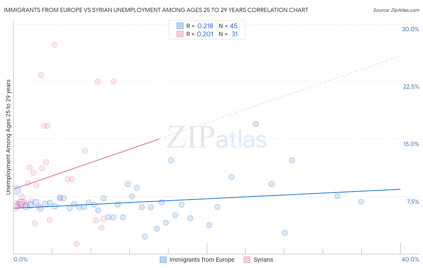 Immigrants from Europe vs Syrian Unemployment Among Ages 25 to 29 years