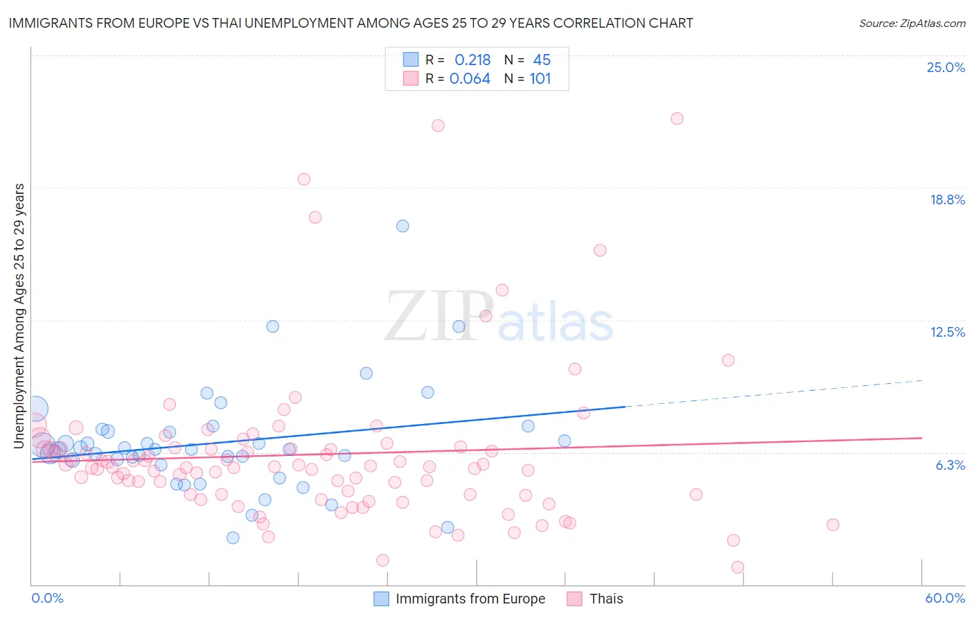 Immigrants from Europe vs Thai Unemployment Among Ages 25 to 29 years