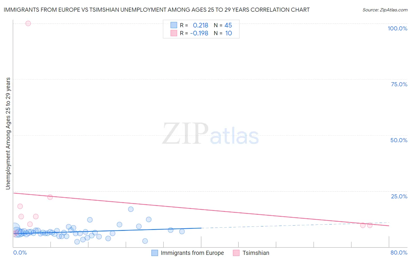 Immigrants from Europe vs Tsimshian Unemployment Among Ages 25 to 29 years