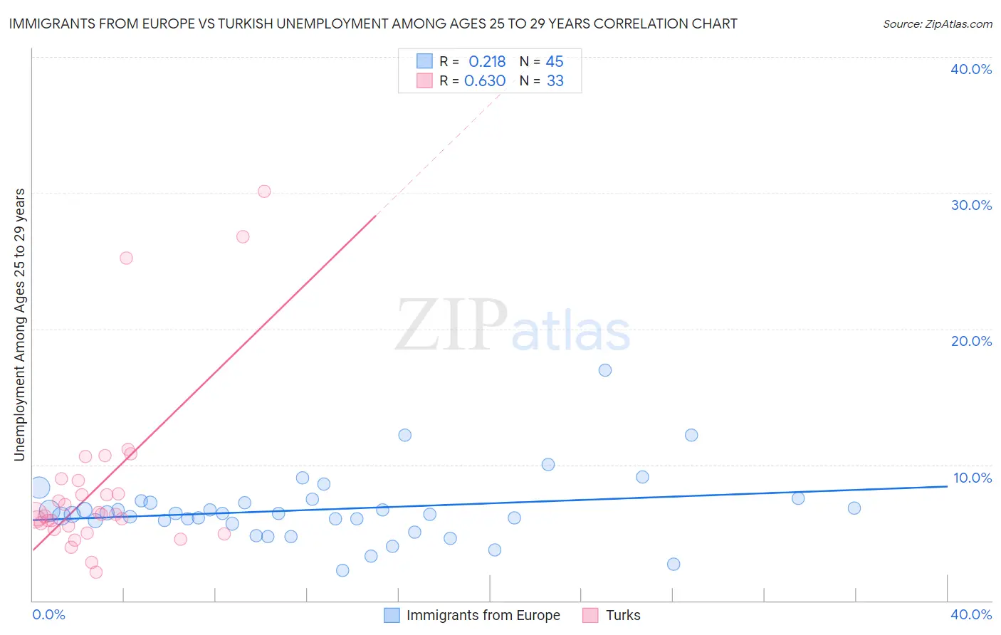 Immigrants from Europe vs Turkish Unemployment Among Ages 25 to 29 years