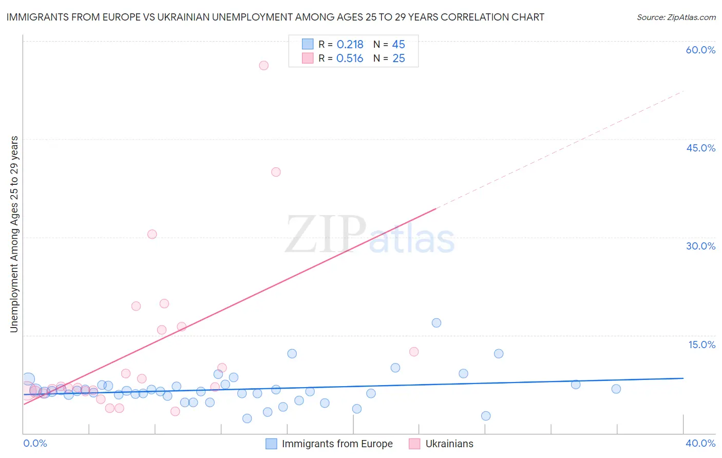 Immigrants from Europe vs Ukrainian Unemployment Among Ages 25 to 29 years