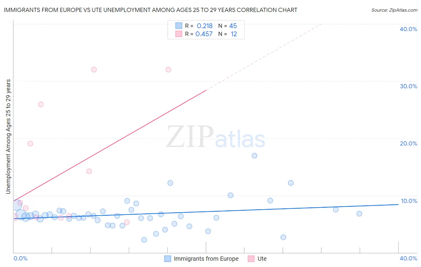 Immigrants from Europe vs Ute Unemployment Among Ages 25 to 29 years