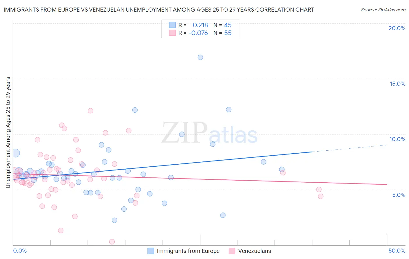 Immigrants from Europe vs Venezuelan Unemployment Among Ages 25 to 29 years
