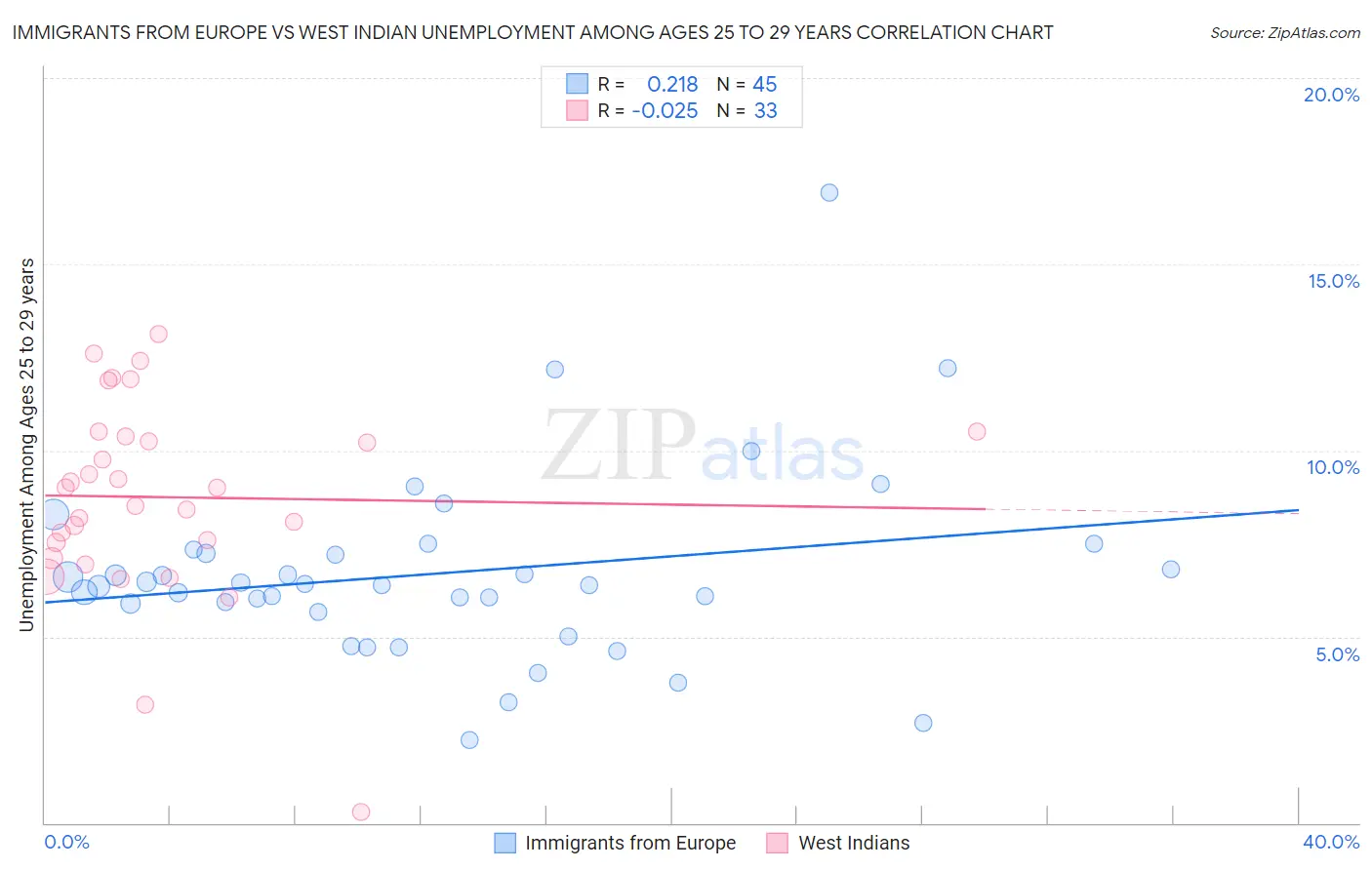 Immigrants from Europe vs West Indian Unemployment Among Ages 25 to 29 years