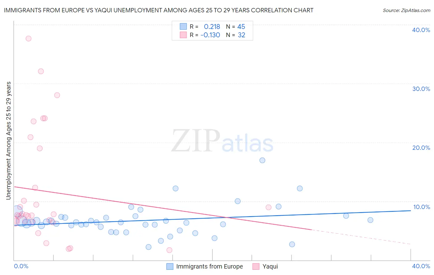 Immigrants from Europe vs Yaqui Unemployment Among Ages 25 to 29 years