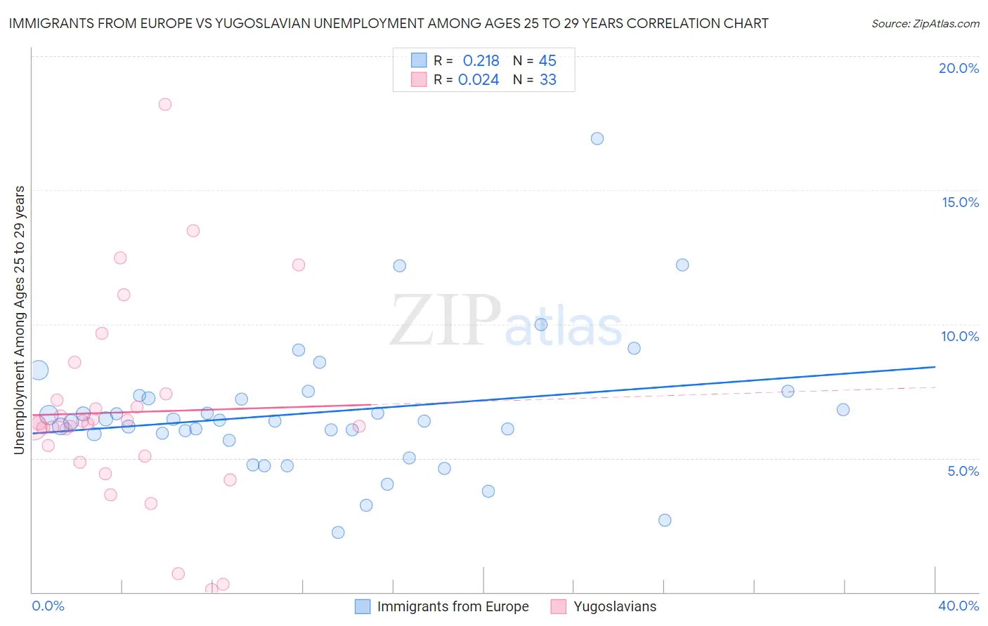 Immigrants from Europe vs Yugoslavian Unemployment Among Ages 25 to 29 years