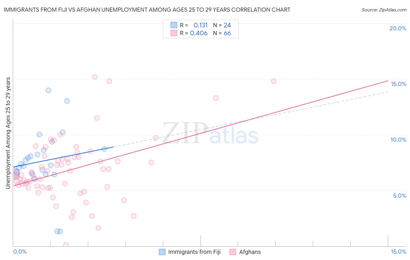 Immigrants from Fiji vs Afghan Unemployment Among Ages 25 to 29 years