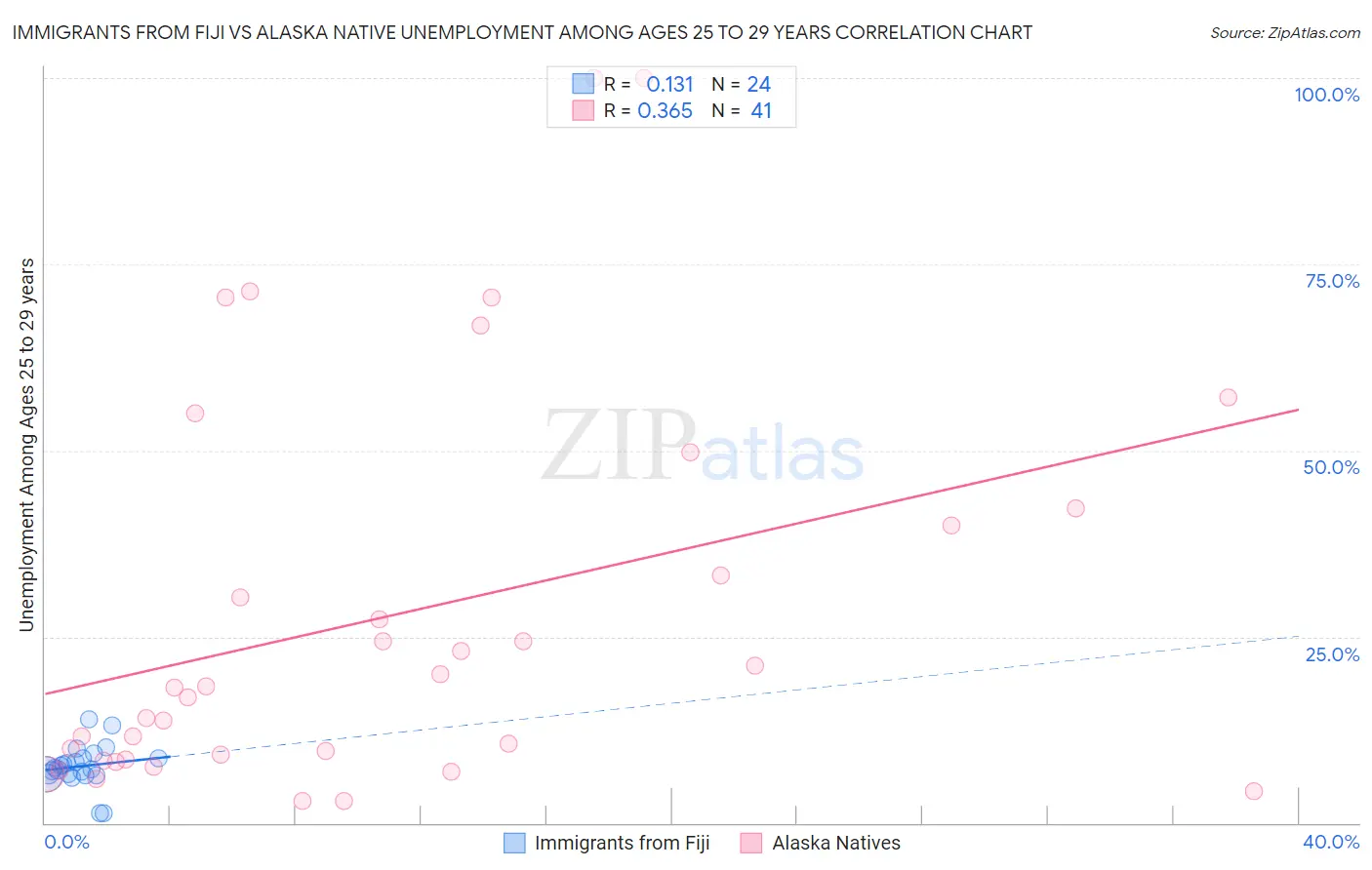 Immigrants from Fiji vs Alaska Native Unemployment Among Ages 25 to 29 years