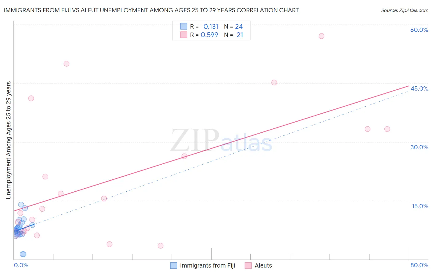 Immigrants from Fiji vs Aleut Unemployment Among Ages 25 to 29 years