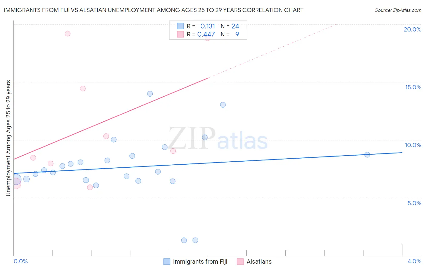 Immigrants from Fiji vs Alsatian Unemployment Among Ages 25 to 29 years