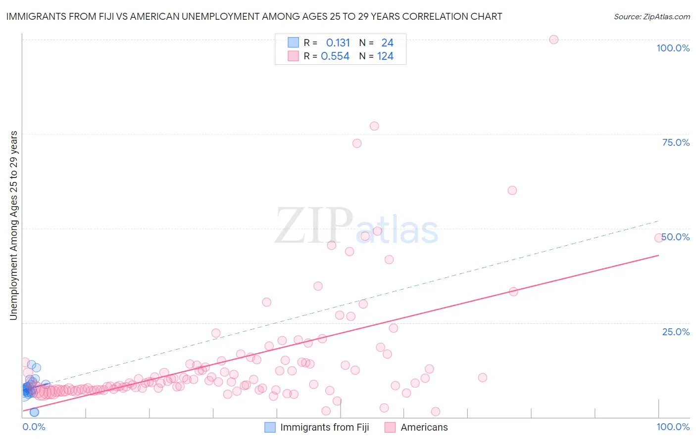 Immigrants from Fiji vs American Unemployment Among Ages 25 to 29 years