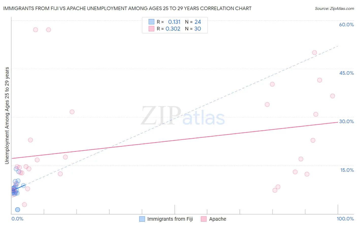 Immigrants from Fiji vs Apache Unemployment Among Ages 25 to 29 years