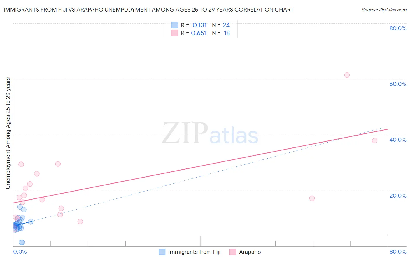 Immigrants from Fiji vs Arapaho Unemployment Among Ages 25 to 29 years