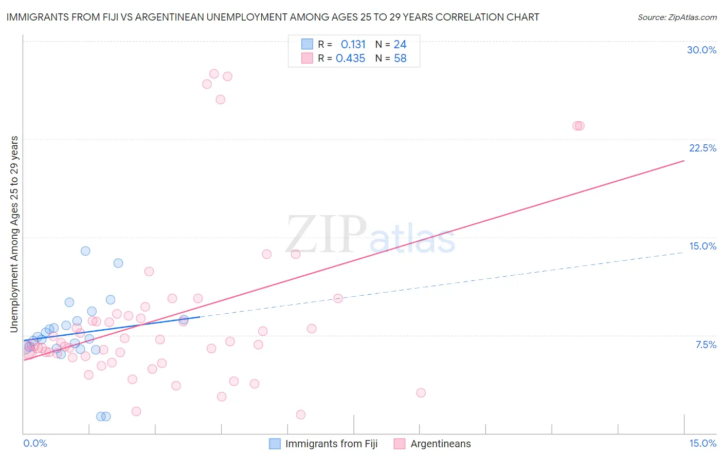 Immigrants from Fiji vs Argentinean Unemployment Among Ages 25 to 29 years