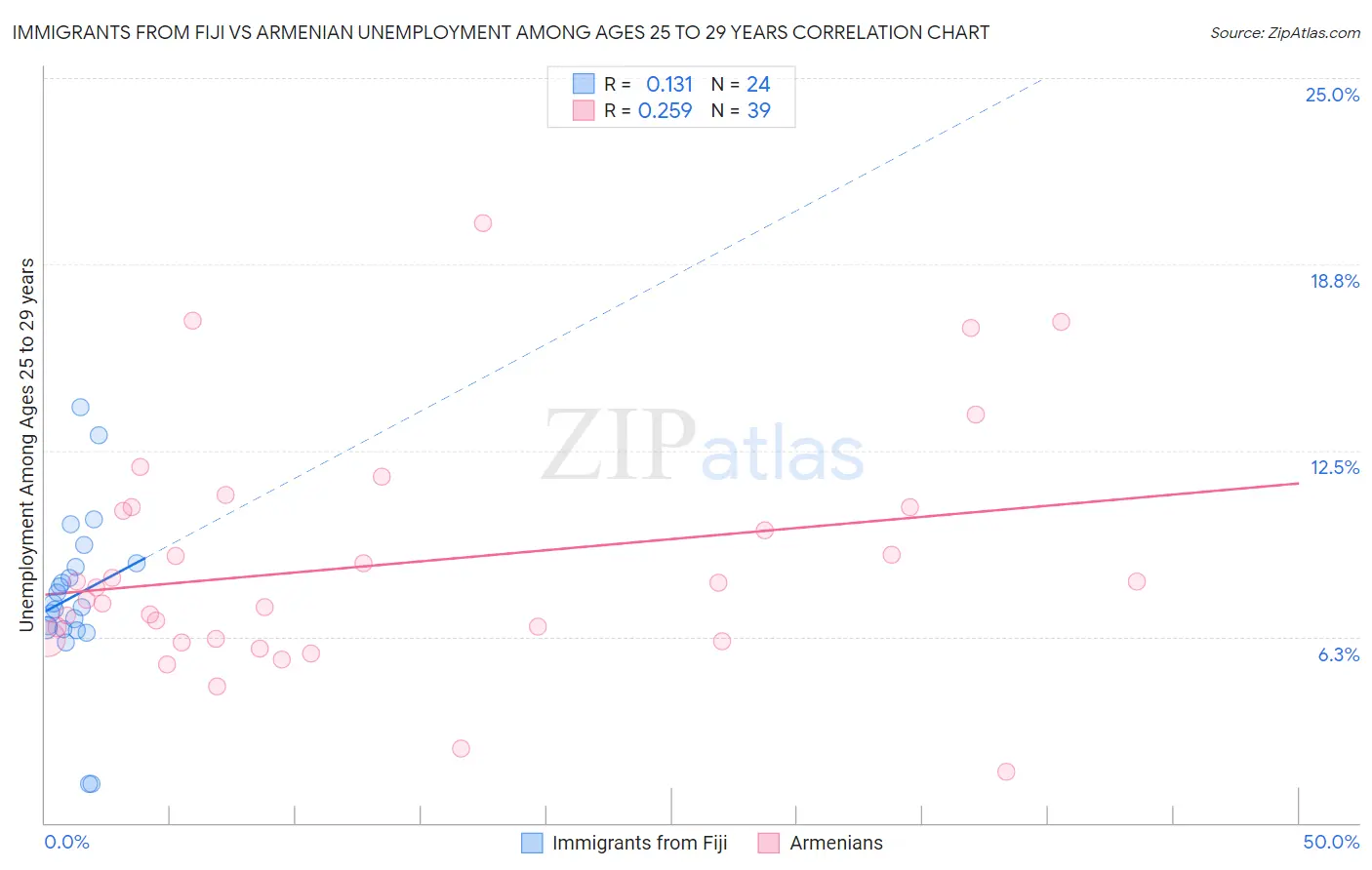 Immigrants from Fiji vs Armenian Unemployment Among Ages 25 to 29 years