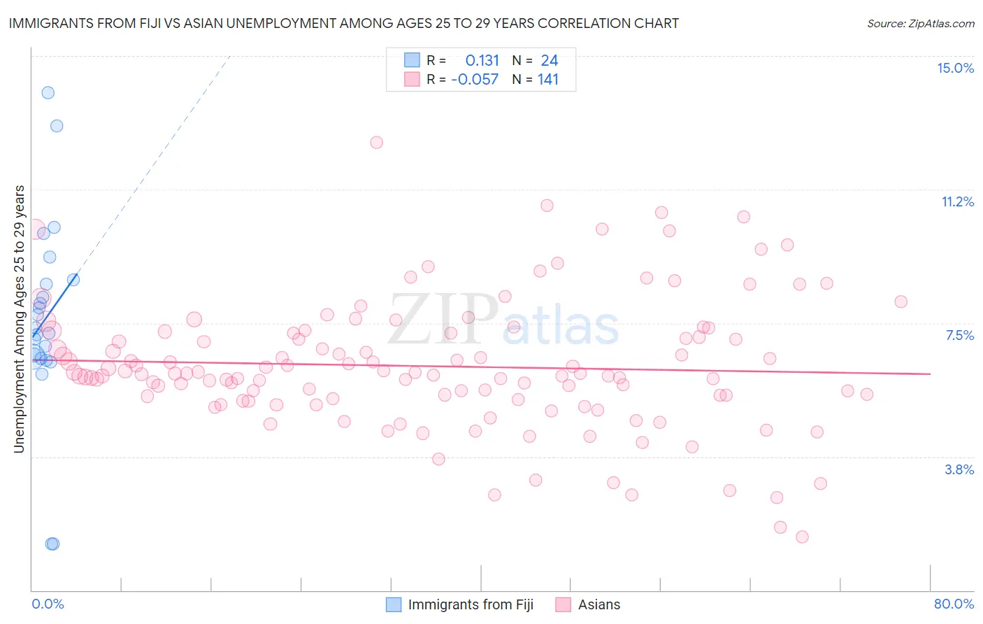 Immigrants from Fiji vs Asian Unemployment Among Ages 25 to 29 years