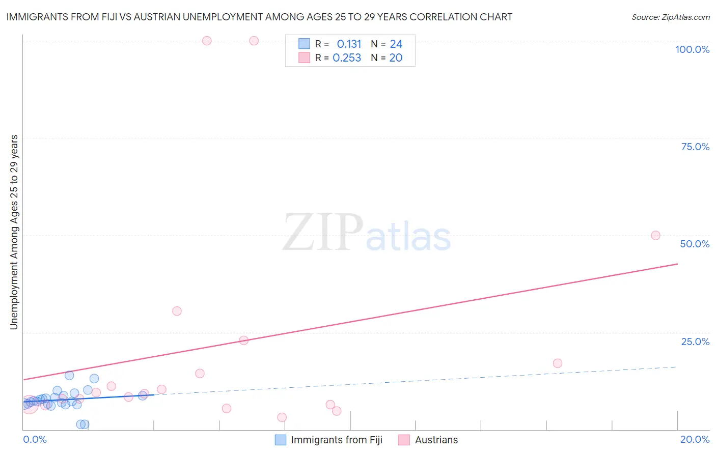 Immigrants from Fiji vs Austrian Unemployment Among Ages 25 to 29 years