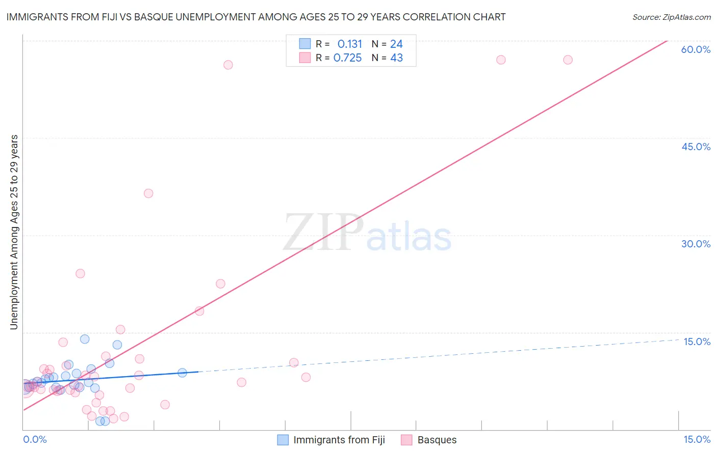 Immigrants from Fiji vs Basque Unemployment Among Ages 25 to 29 years