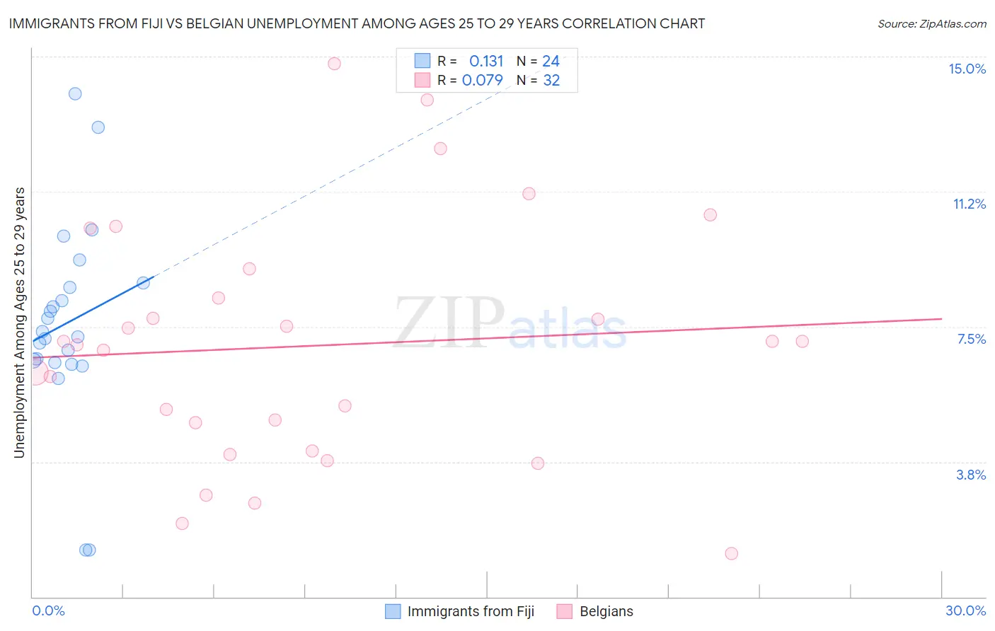 Immigrants from Fiji vs Belgian Unemployment Among Ages 25 to 29 years