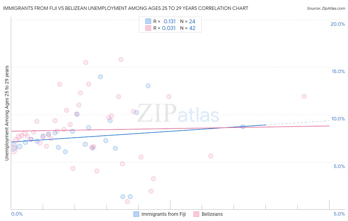 Immigrants from Fiji vs Belizean Unemployment Among Ages 25 to 29 years