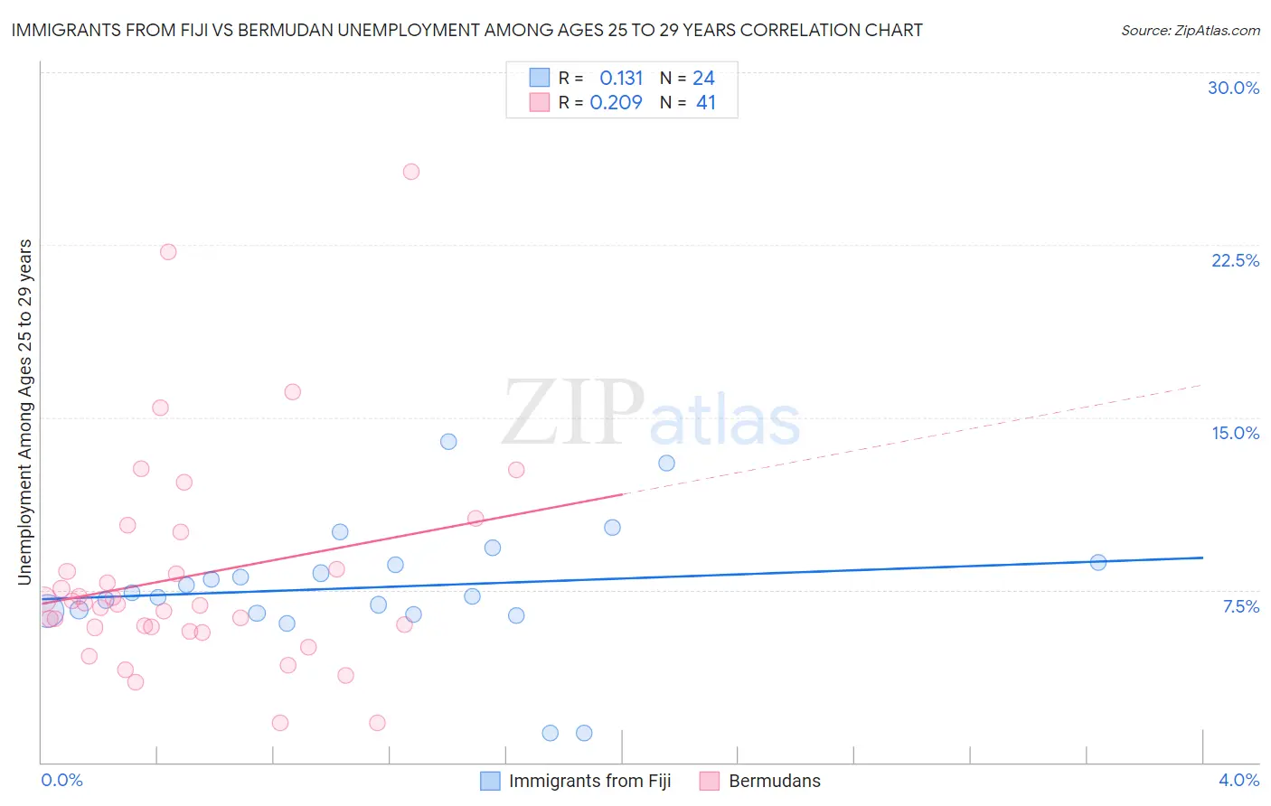 Immigrants from Fiji vs Bermudan Unemployment Among Ages 25 to 29 years