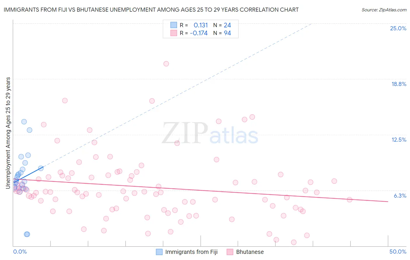 Immigrants from Fiji vs Bhutanese Unemployment Among Ages 25 to 29 years