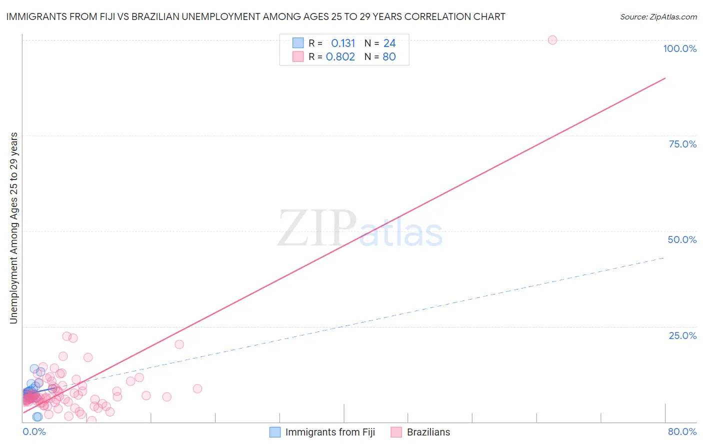 Immigrants from Fiji vs Brazilian Unemployment Among Ages 25 to 29 years