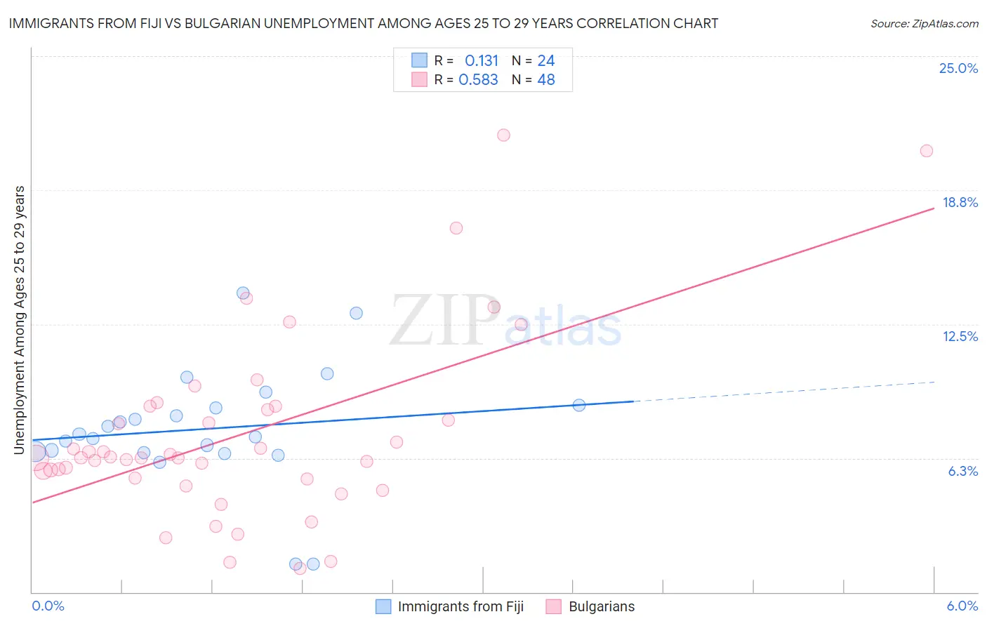 Immigrants from Fiji vs Bulgarian Unemployment Among Ages 25 to 29 years