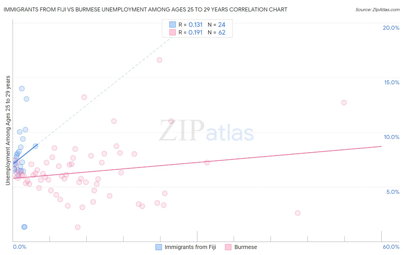 Immigrants from Fiji vs Burmese Unemployment Among Ages 25 to 29 years