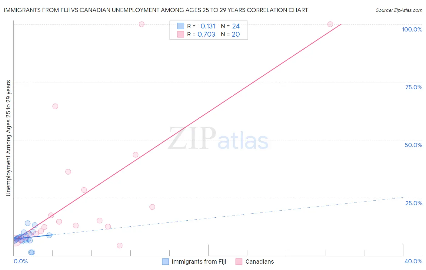 Immigrants from Fiji vs Canadian Unemployment Among Ages 25 to 29 years