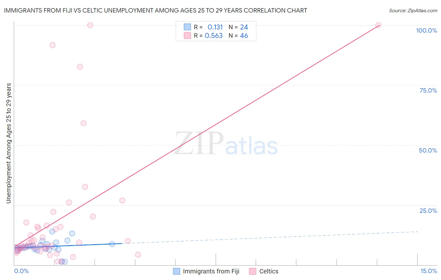 Immigrants from Fiji vs Celtic Unemployment Among Ages 25 to 29 years