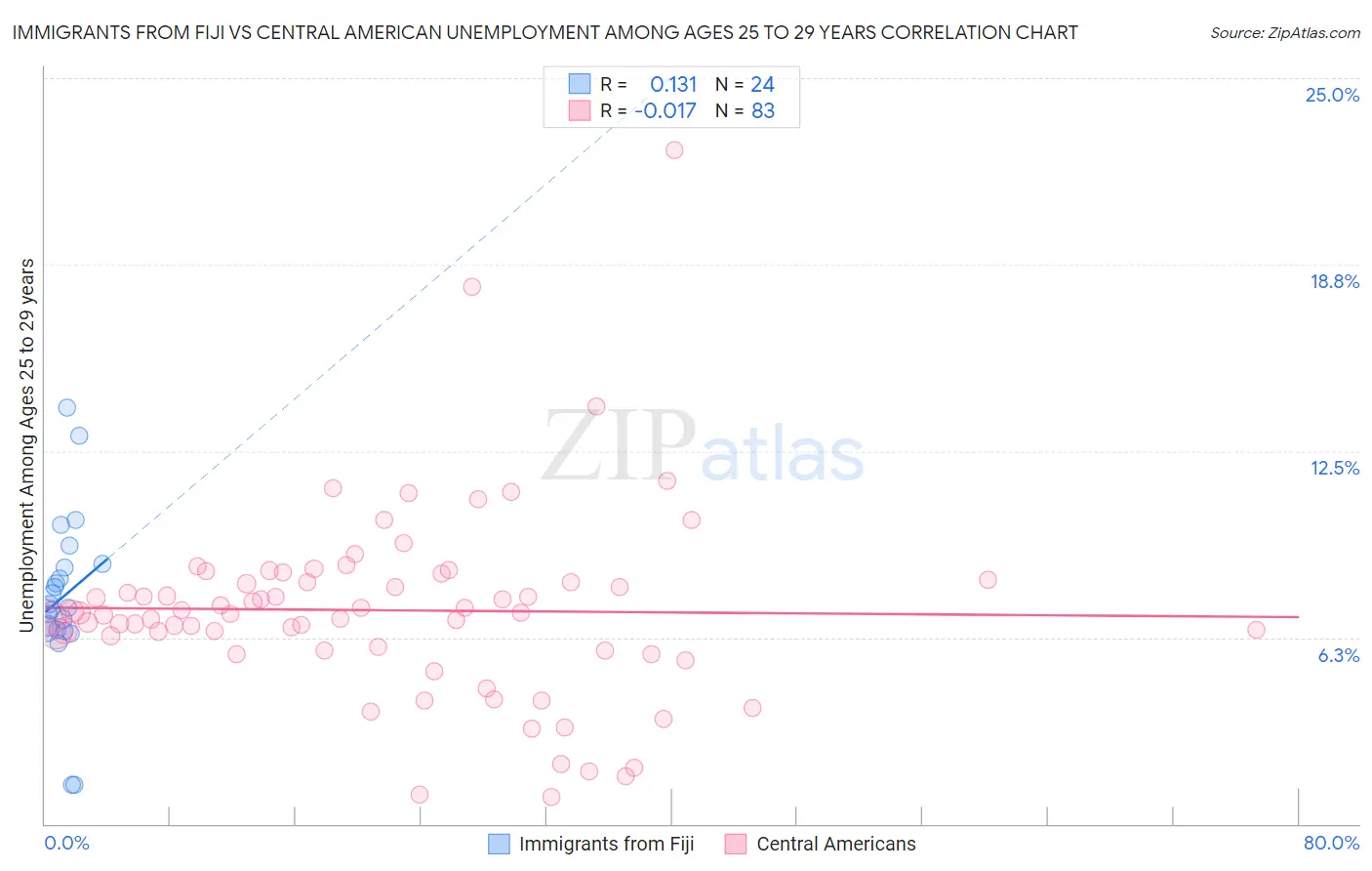 Immigrants from Fiji vs Central American Unemployment Among Ages 25 to 29 years