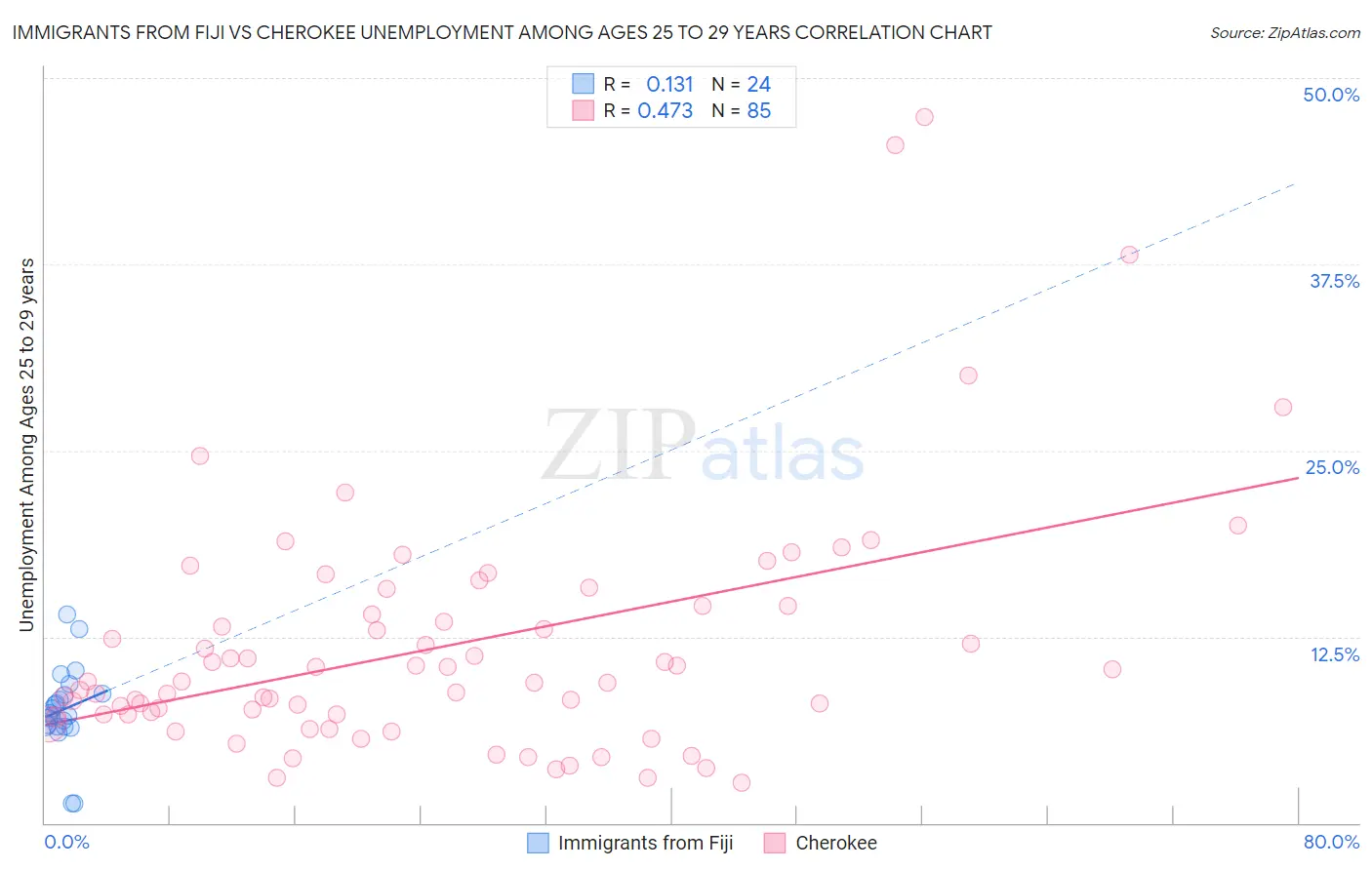 Immigrants from Fiji vs Cherokee Unemployment Among Ages 25 to 29 years
