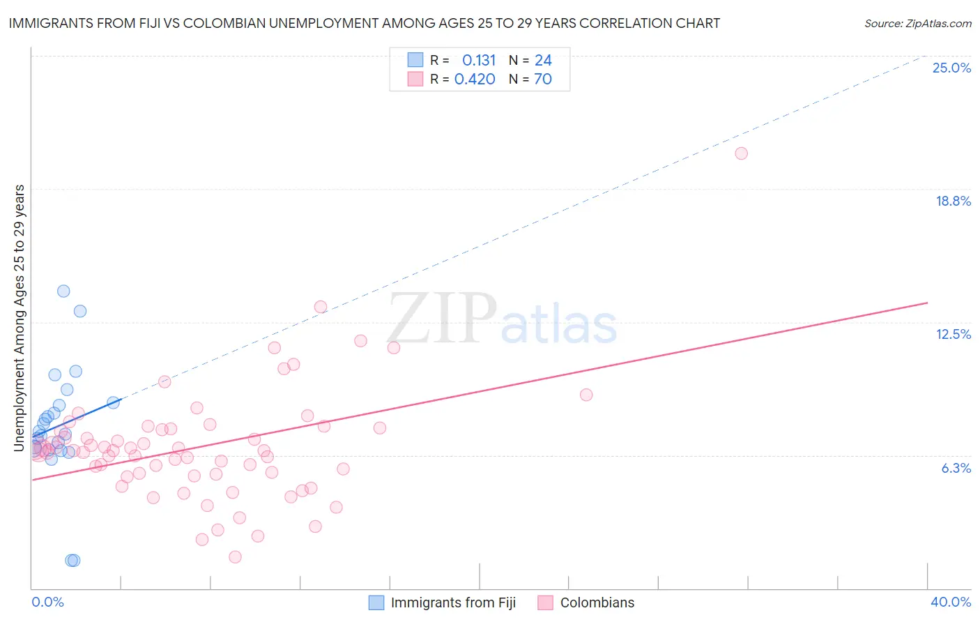 Immigrants from Fiji vs Colombian Unemployment Among Ages 25 to 29 years