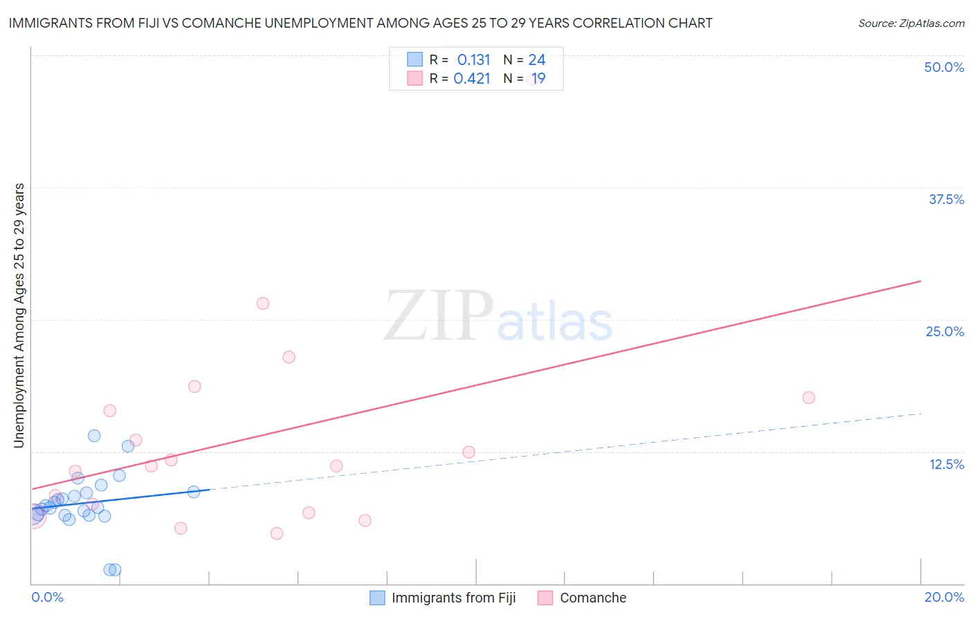 Immigrants from Fiji vs Comanche Unemployment Among Ages 25 to 29 years
