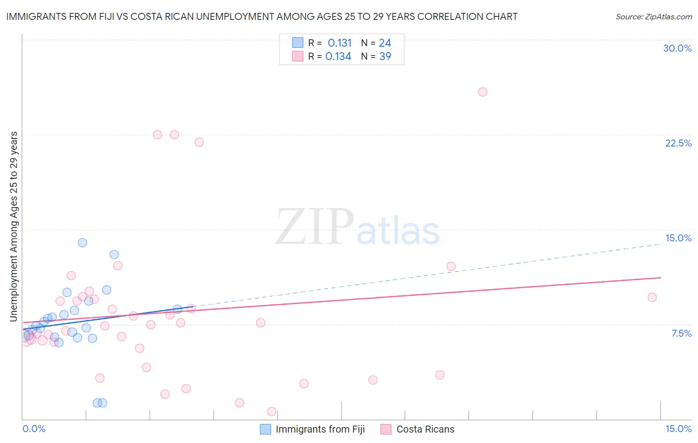 Immigrants from Fiji vs Costa Rican Unemployment Among Ages 25 to 29 years