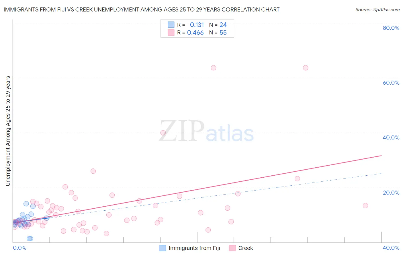 Immigrants from Fiji vs Creek Unemployment Among Ages 25 to 29 years