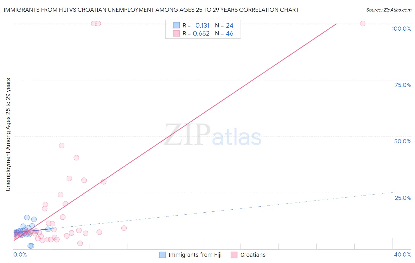 Immigrants from Fiji vs Croatian Unemployment Among Ages 25 to 29 years