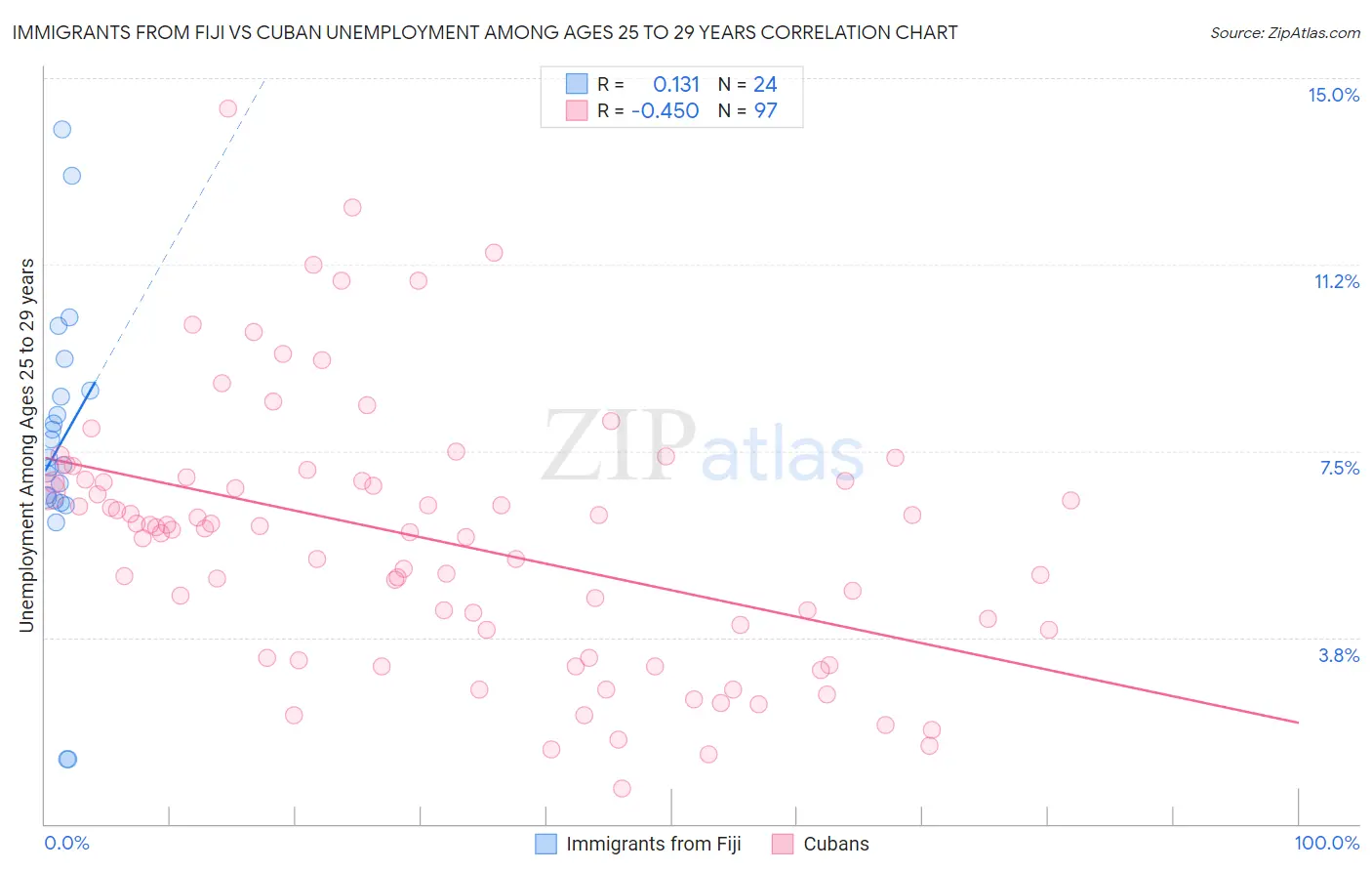 Immigrants from Fiji vs Cuban Unemployment Among Ages 25 to 29 years