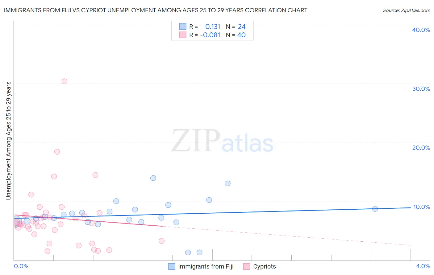 Immigrants from Fiji vs Cypriot Unemployment Among Ages 25 to 29 years