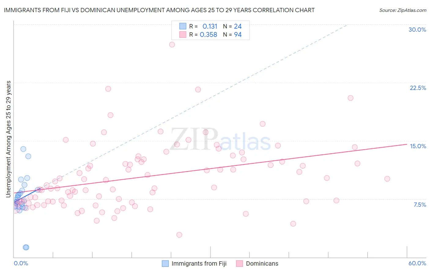Immigrants from Fiji vs Dominican Unemployment Among Ages 25 to 29 years