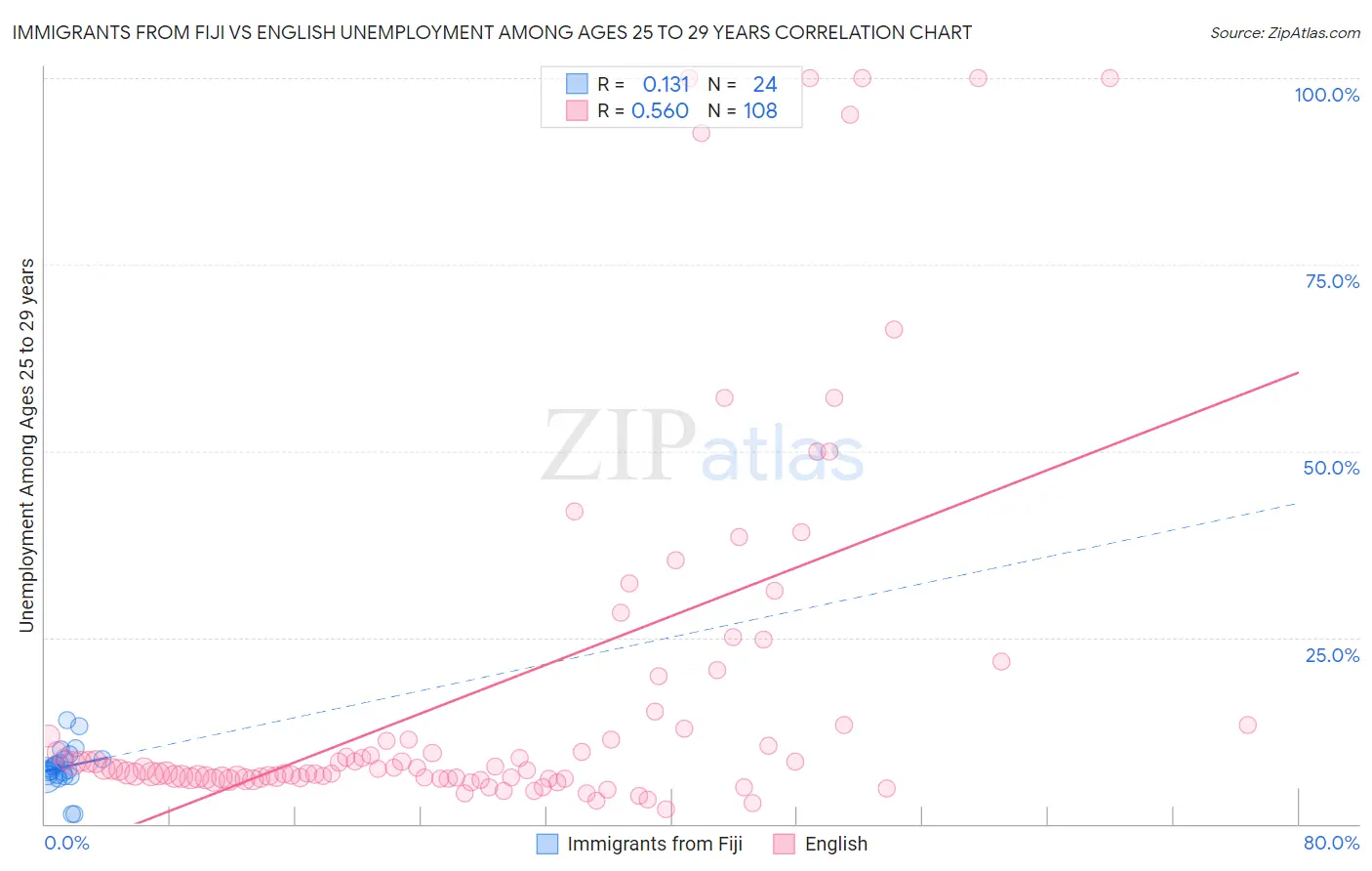 Immigrants from Fiji vs English Unemployment Among Ages 25 to 29 years